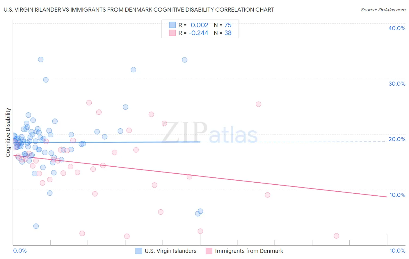 U.S. Virgin Islander vs Immigrants from Denmark Cognitive Disability