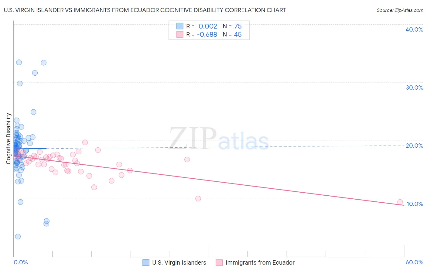 U.S. Virgin Islander vs Immigrants from Ecuador Cognitive Disability