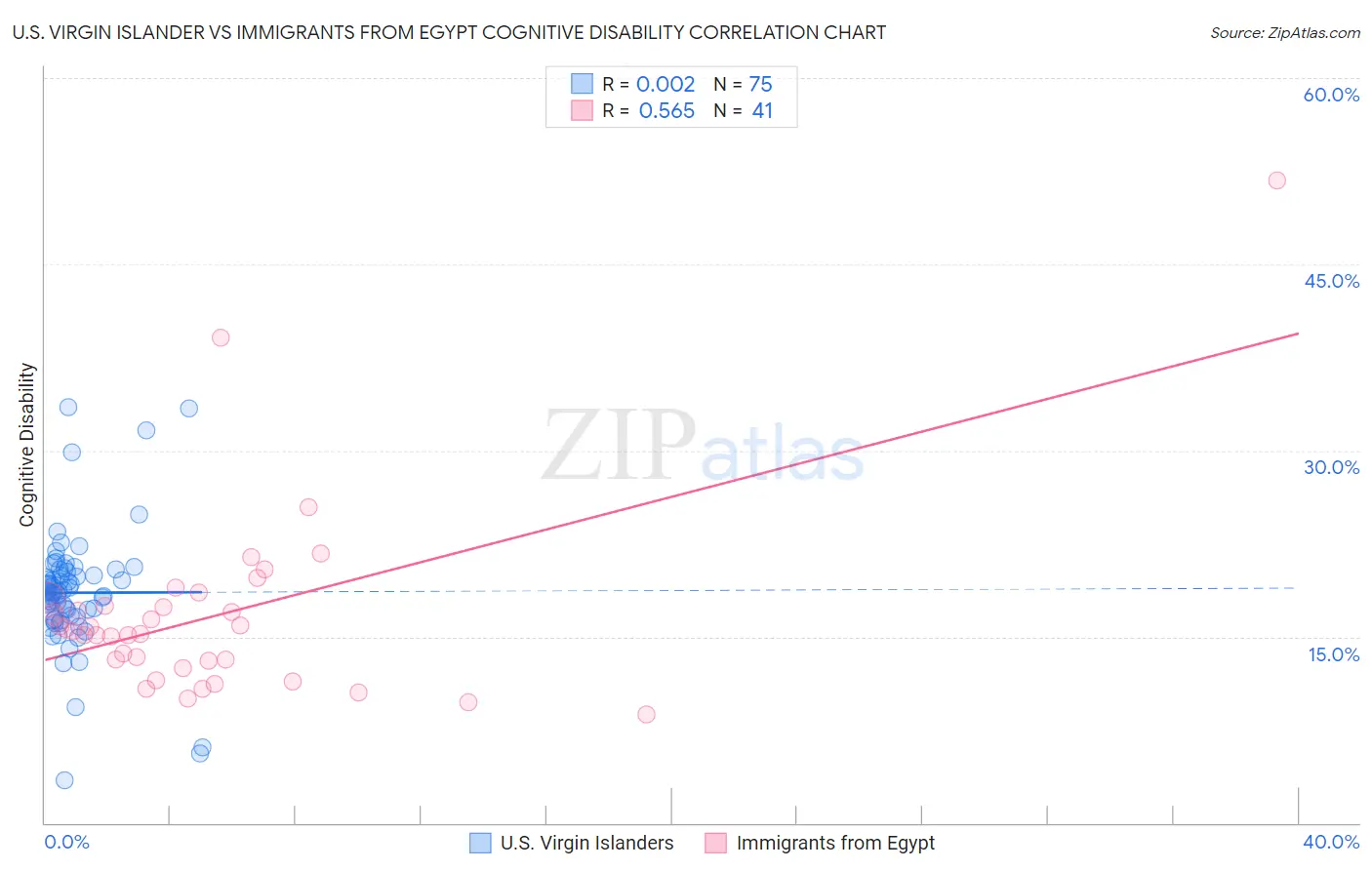 U.S. Virgin Islander vs Immigrants from Egypt Cognitive Disability