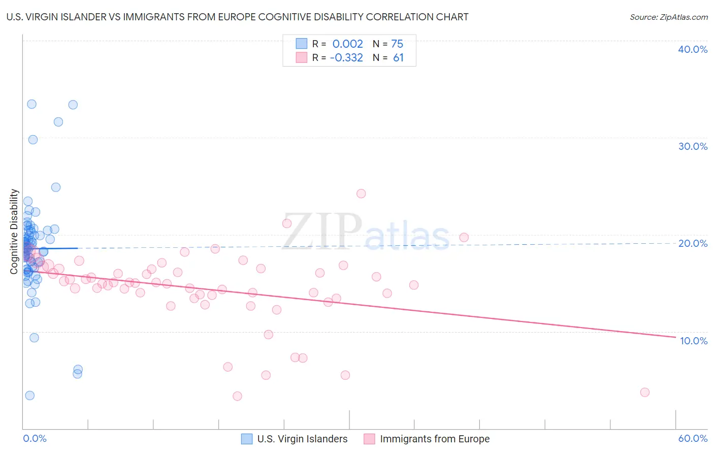 U.S. Virgin Islander vs Immigrants from Europe Cognitive Disability