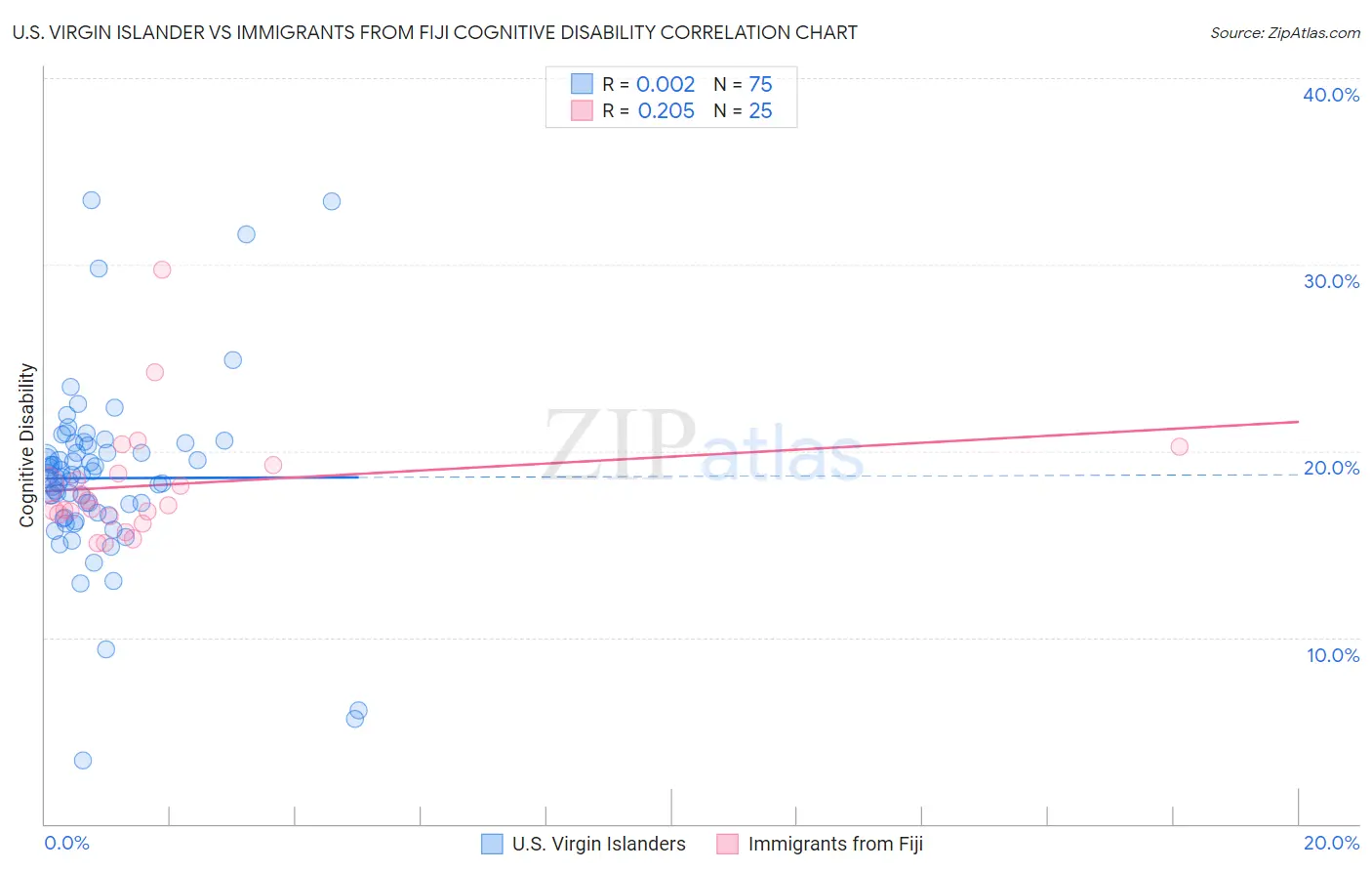 U.S. Virgin Islander vs Immigrants from Fiji Cognitive Disability