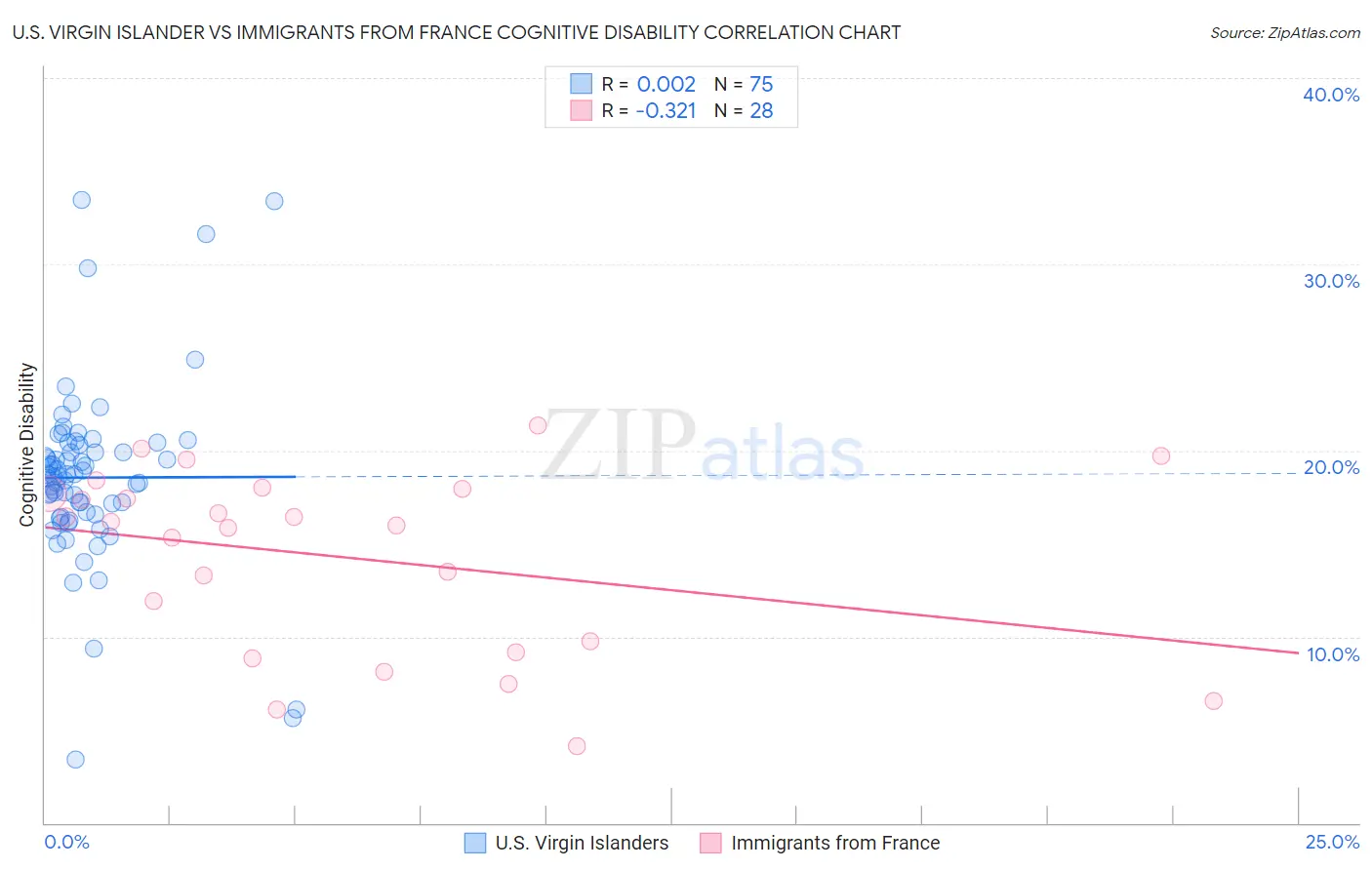 U.S. Virgin Islander vs Immigrants from France Cognitive Disability