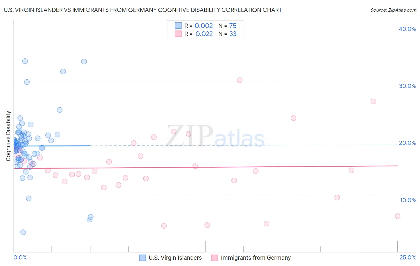 U.S. Virgin Islander vs Immigrants from Germany Cognitive Disability