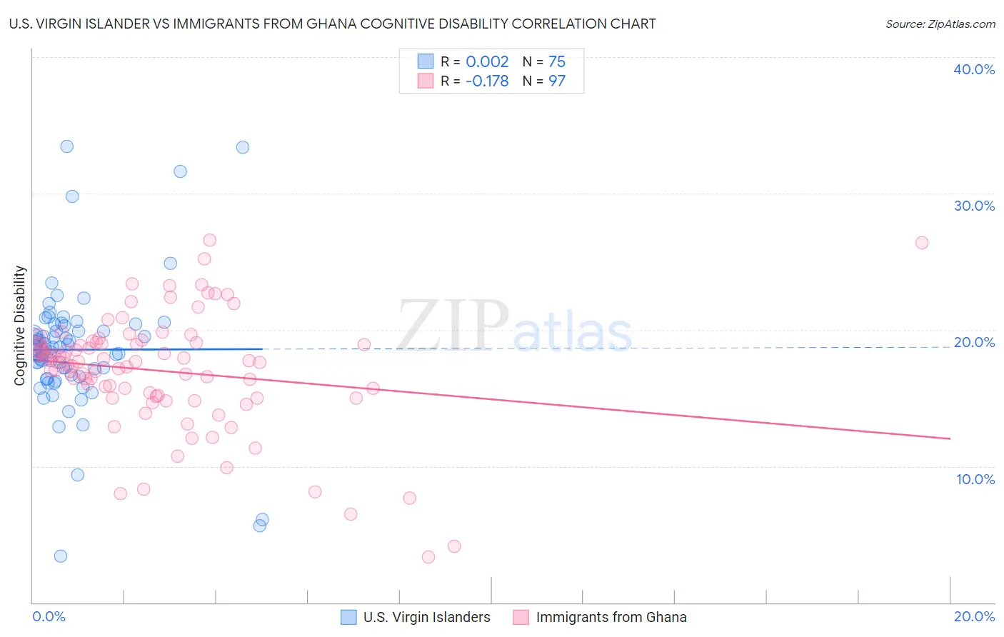 U.S. Virgin Islander vs Immigrants from Ghana Cognitive Disability