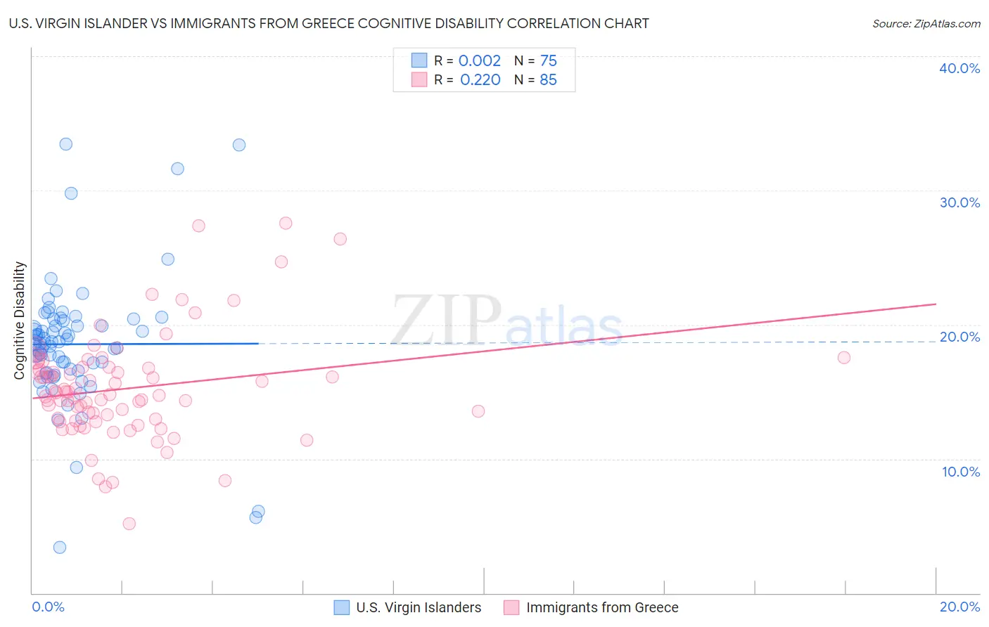 U.S. Virgin Islander vs Immigrants from Greece Cognitive Disability