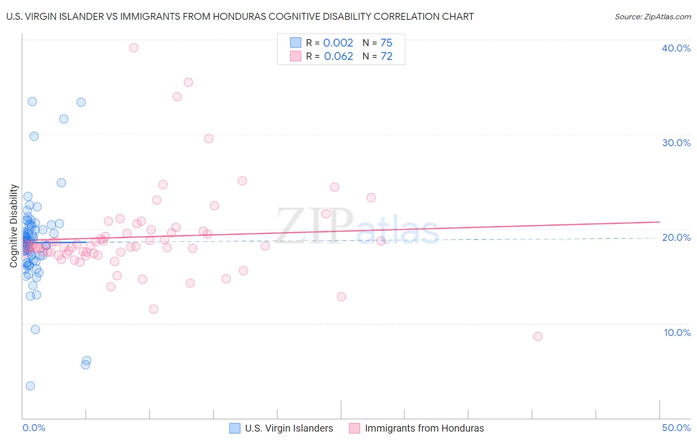 U.S. Virgin Islander vs Immigrants from Honduras Cognitive Disability