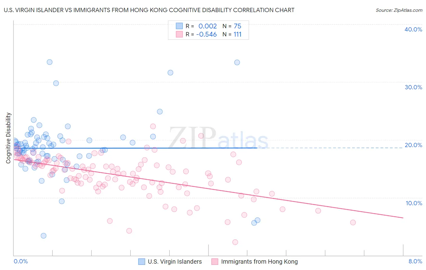 U.S. Virgin Islander vs Immigrants from Hong Kong Cognitive Disability