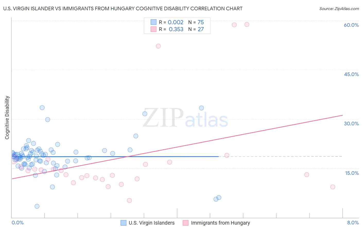 U.S. Virgin Islander vs Immigrants from Hungary Cognitive Disability