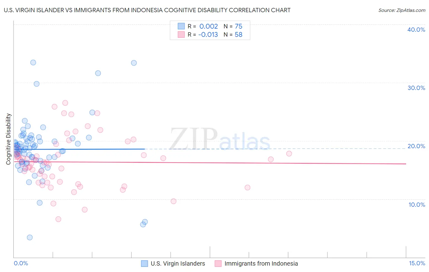 U.S. Virgin Islander vs Immigrants from Indonesia Cognitive Disability