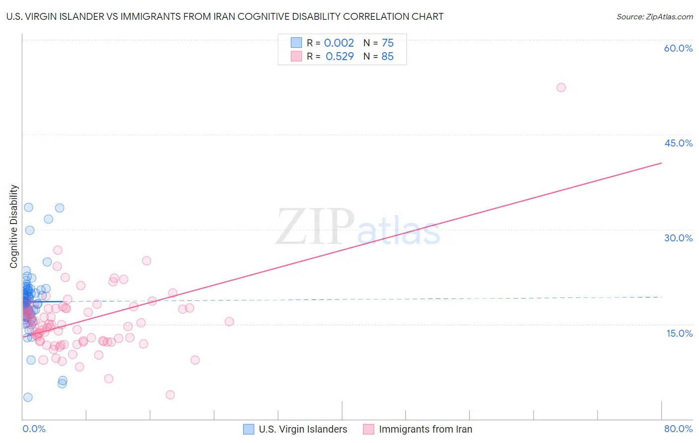 U.S. Virgin Islander vs Immigrants from Iran Cognitive Disability