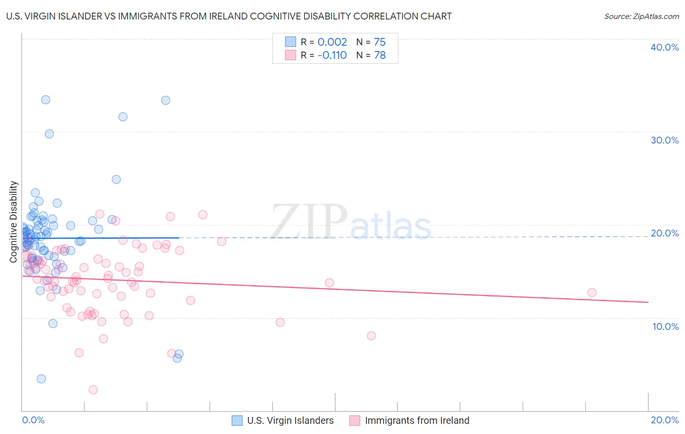 U.S. Virgin Islander vs Immigrants from Ireland Cognitive Disability