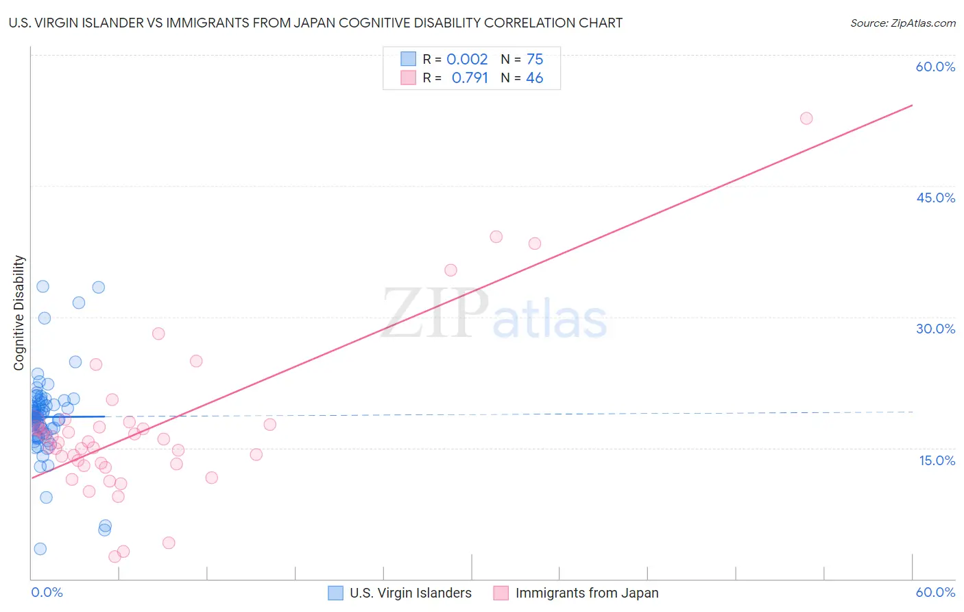 U.S. Virgin Islander vs Immigrants from Japan Cognitive Disability