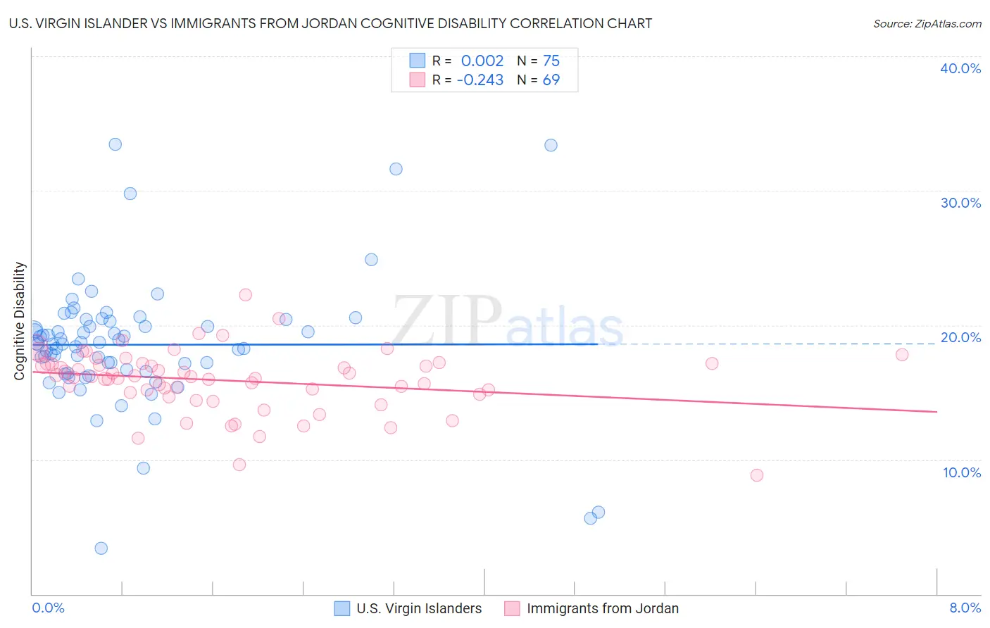 U.S. Virgin Islander vs Immigrants from Jordan Cognitive Disability