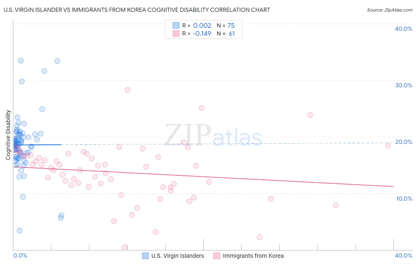 U.S. Virgin Islander vs Immigrants from Korea Cognitive Disability
