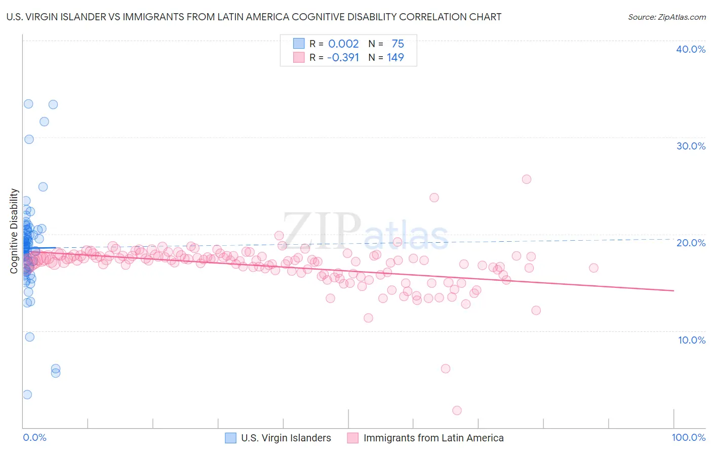 U.S. Virgin Islander vs Immigrants from Latin America Cognitive Disability
