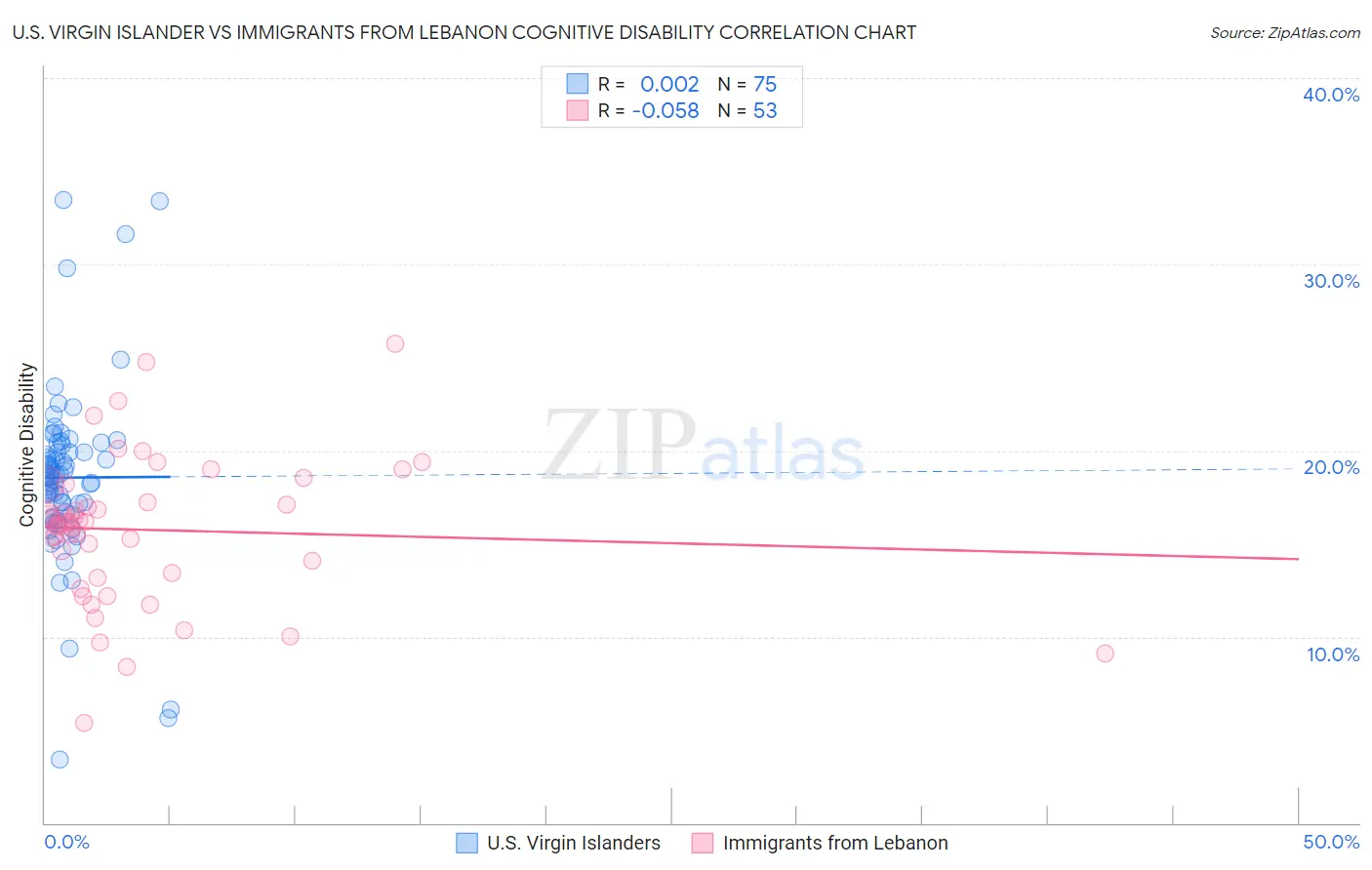 U.S. Virgin Islander vs Immigrants from Lebanon Cognitive Disability