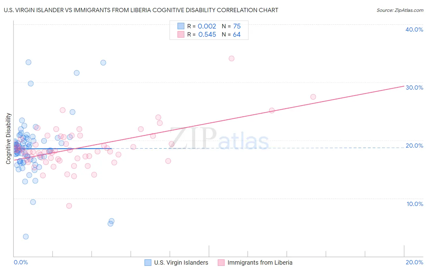 U.S. Virgin Islander vs Immigrants from Liberia Cognitive Disability