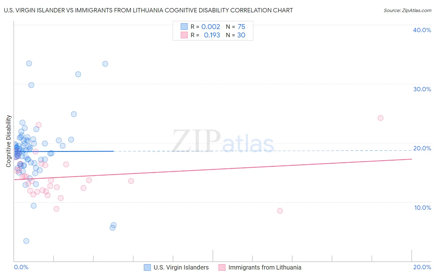 U.S. Virgin Islander vs Immigrants from Lithuania Cognitive Disability