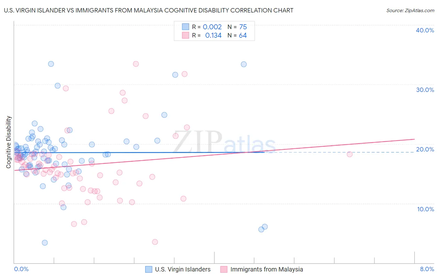 U.S. Virgin Islander vs Immigrants from Malaysia Cognitive Disability