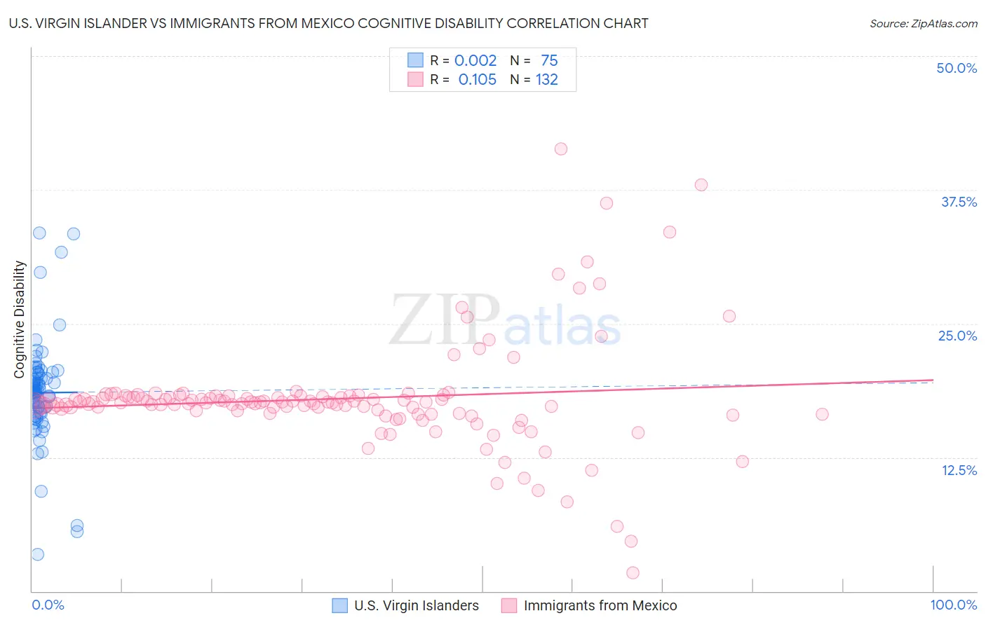 U.S. Virgin Islander vs Immigrants from Mexico Cognitive Disability