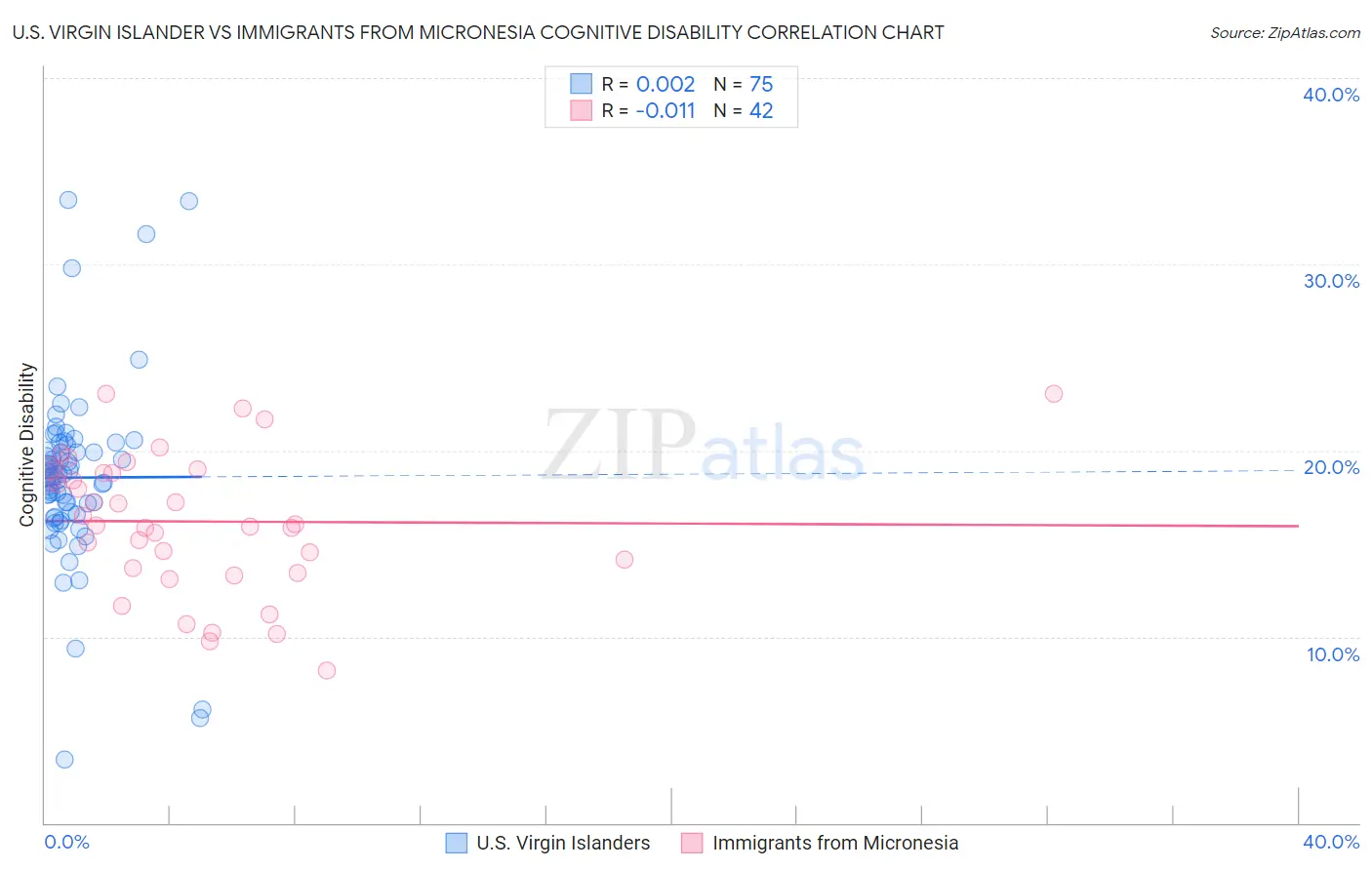 U.S. Virgin Islander vs Immigrants from Micronesia Cognitive Disability