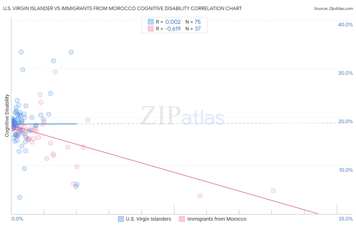 U.S. Virgin Islander vs Immigrants from Morocco Cognitive Disability