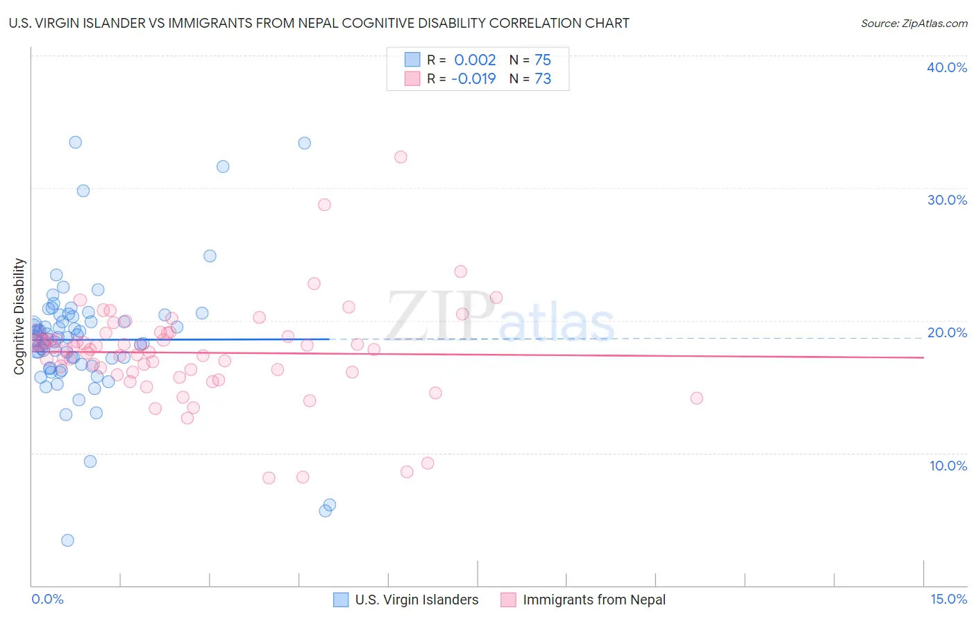 U.S. Virgin Islander vs Immigrants from Nepal Cognitive Disability