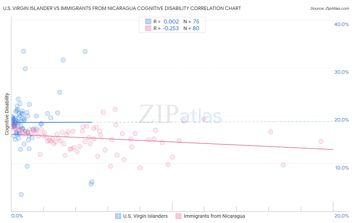 U.S. Virgin Islander vs Immigrants from Nicaragua Cognitive Disability