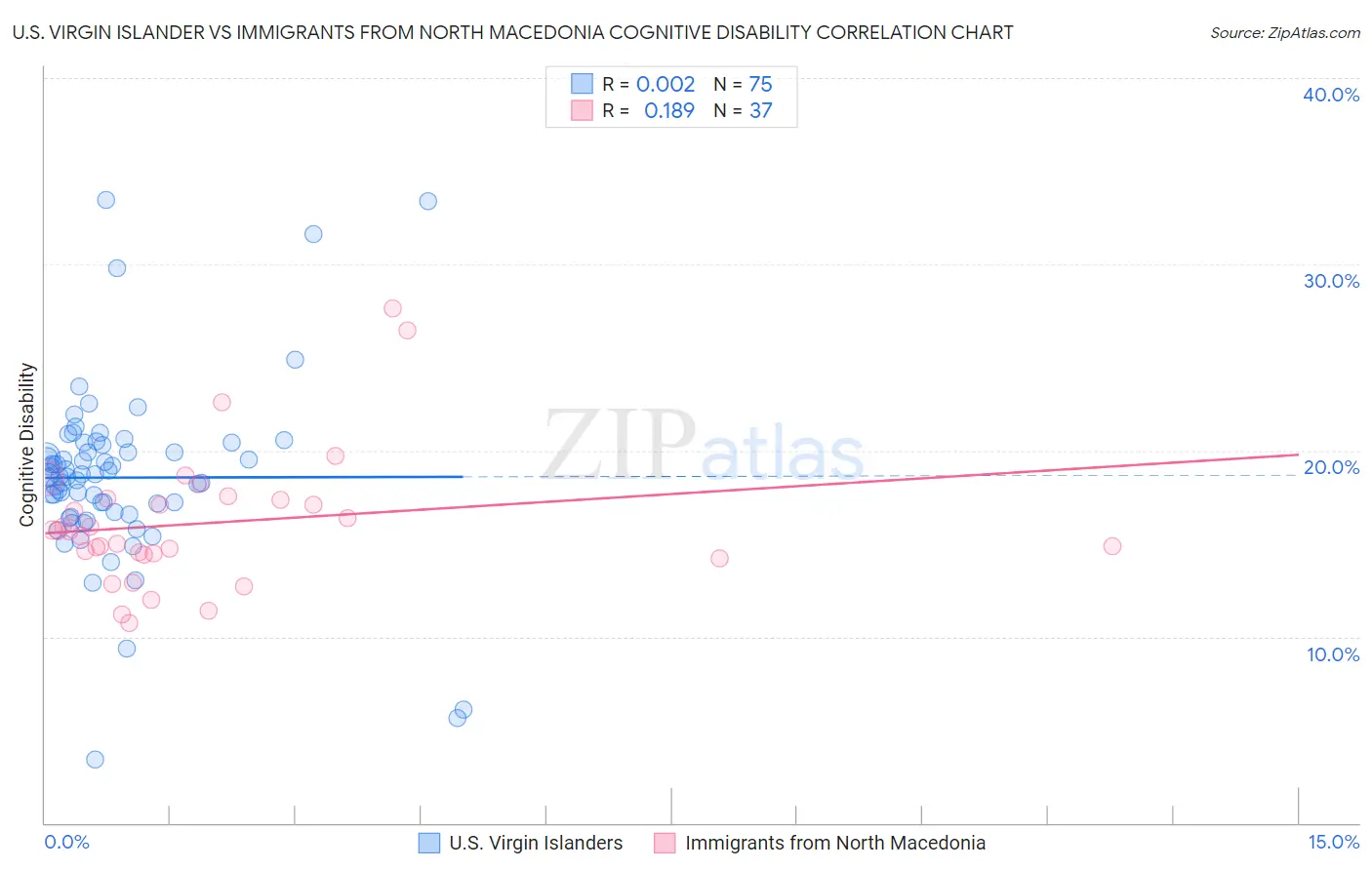 U.S. Virgin Islander vs Immigrants from North Macedonia Cognitive Disability