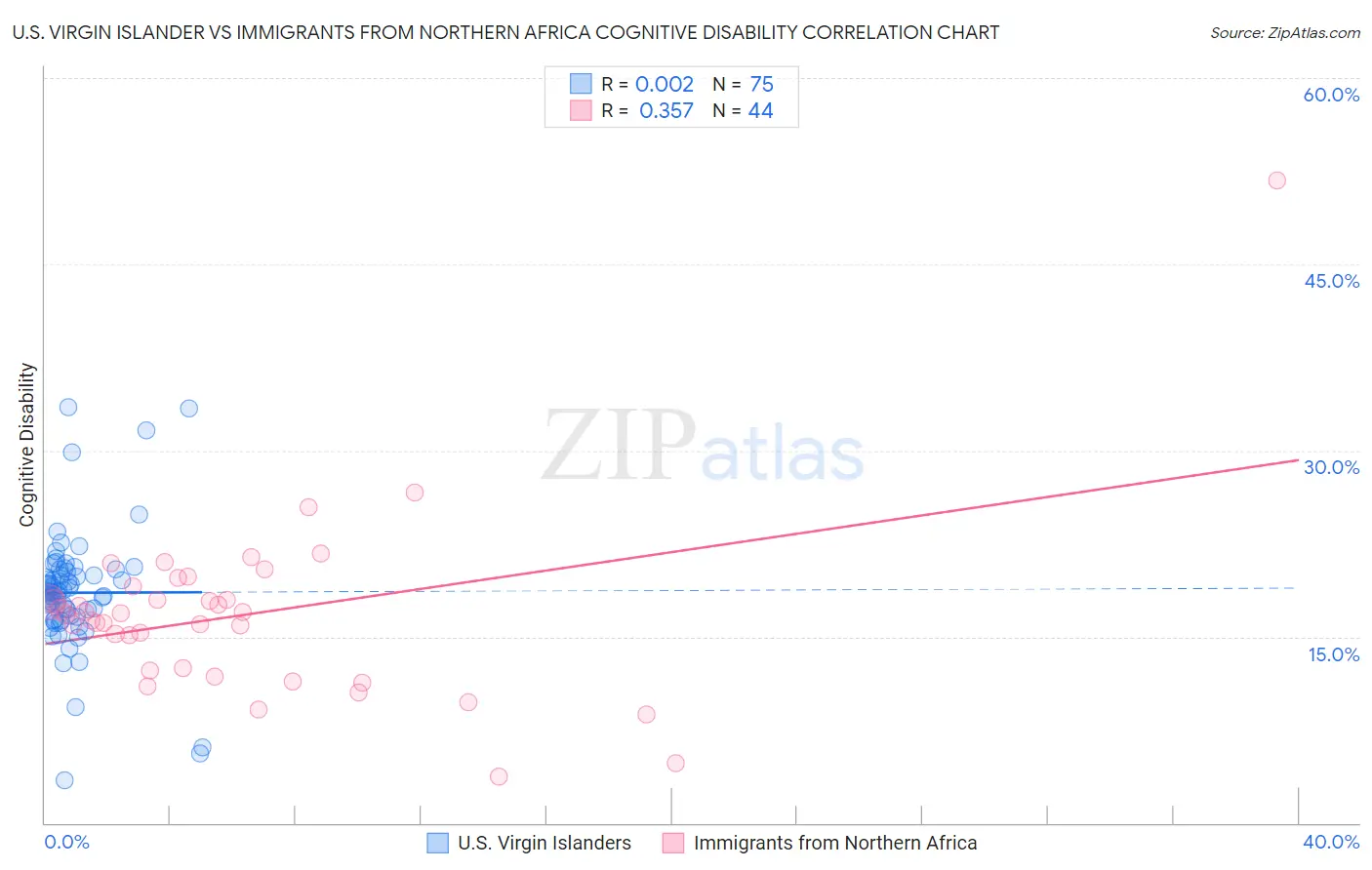 U.S. Virgin Islander vs Immigrants from Northern Africa Cognitive Disability