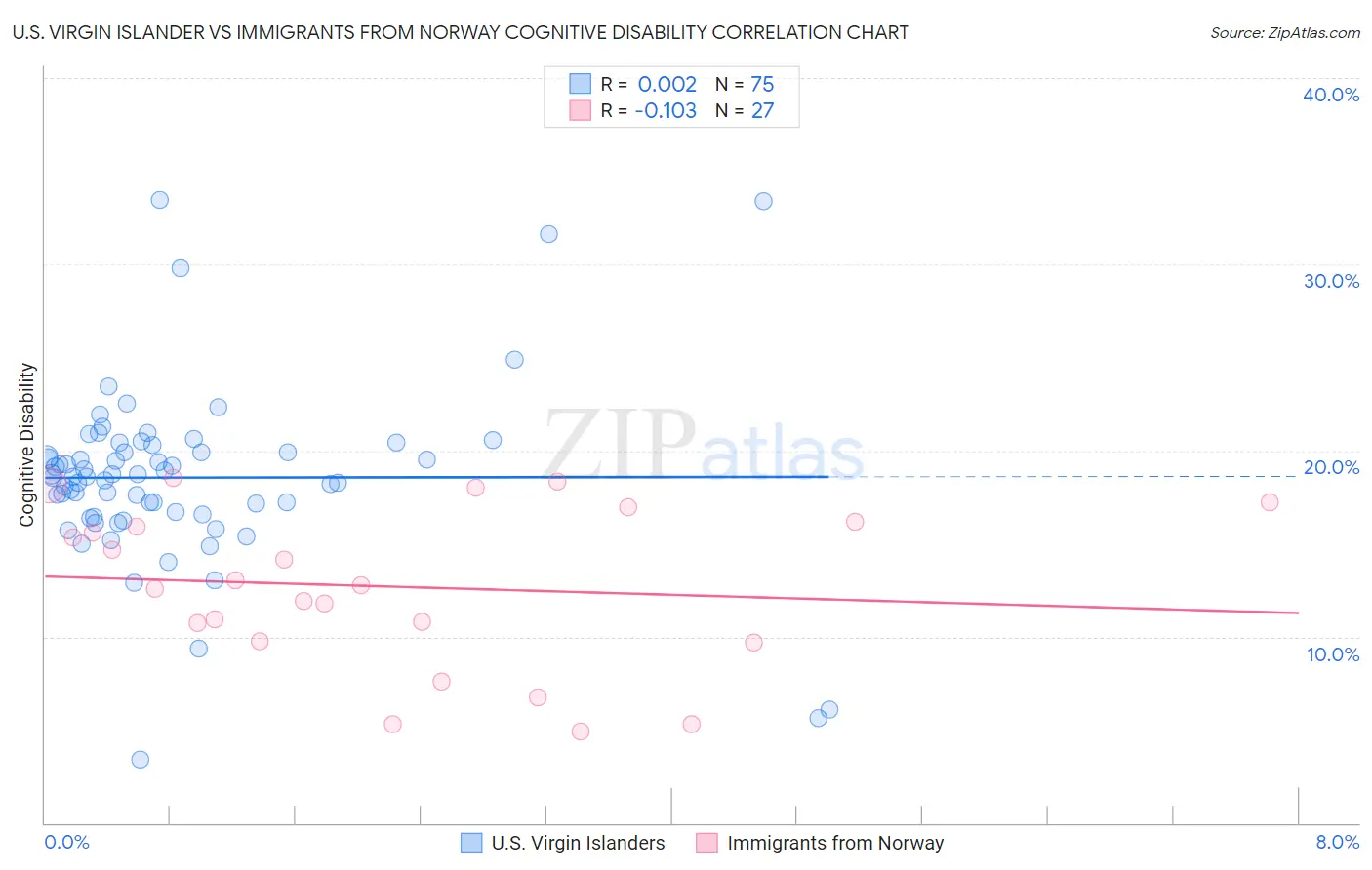 U.S. Virgin Islander vs Immigrants from Norway Cognitive Disability