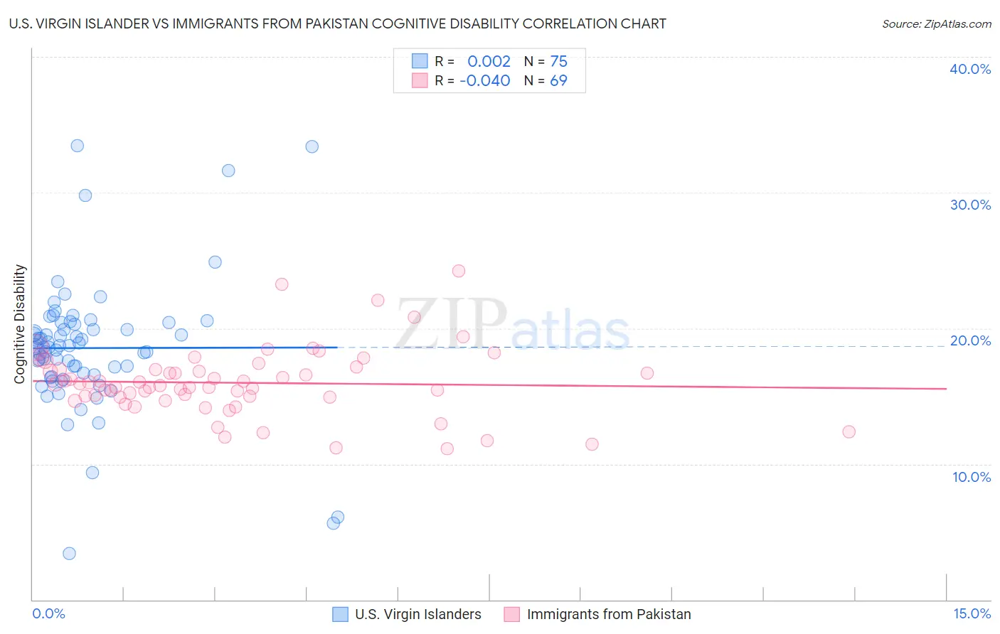 U.S. Virgin Islander vs Immigrants from Pakistan Cognitive Disability