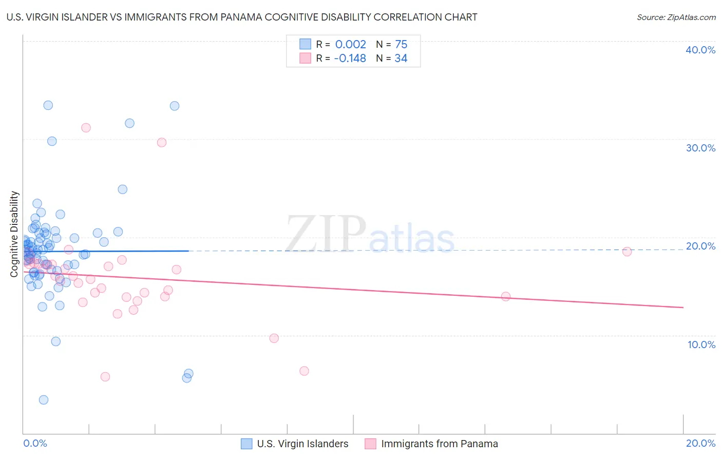 U.S. Virgin Islander vs Immigrants from Panama Cognitive Disability