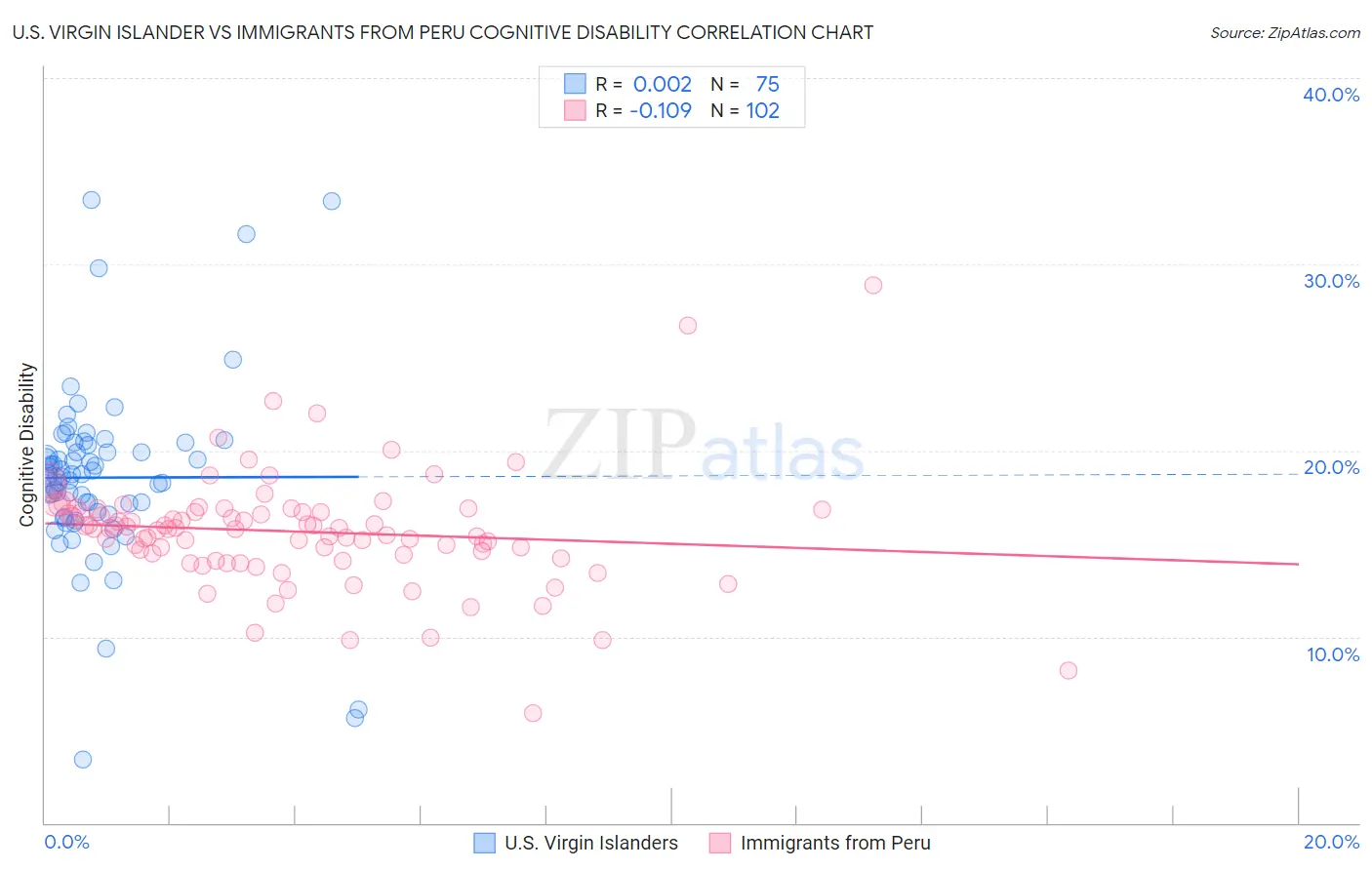 U.S. Virgin Islander vs Immigrants from Peru Cognitive Disability