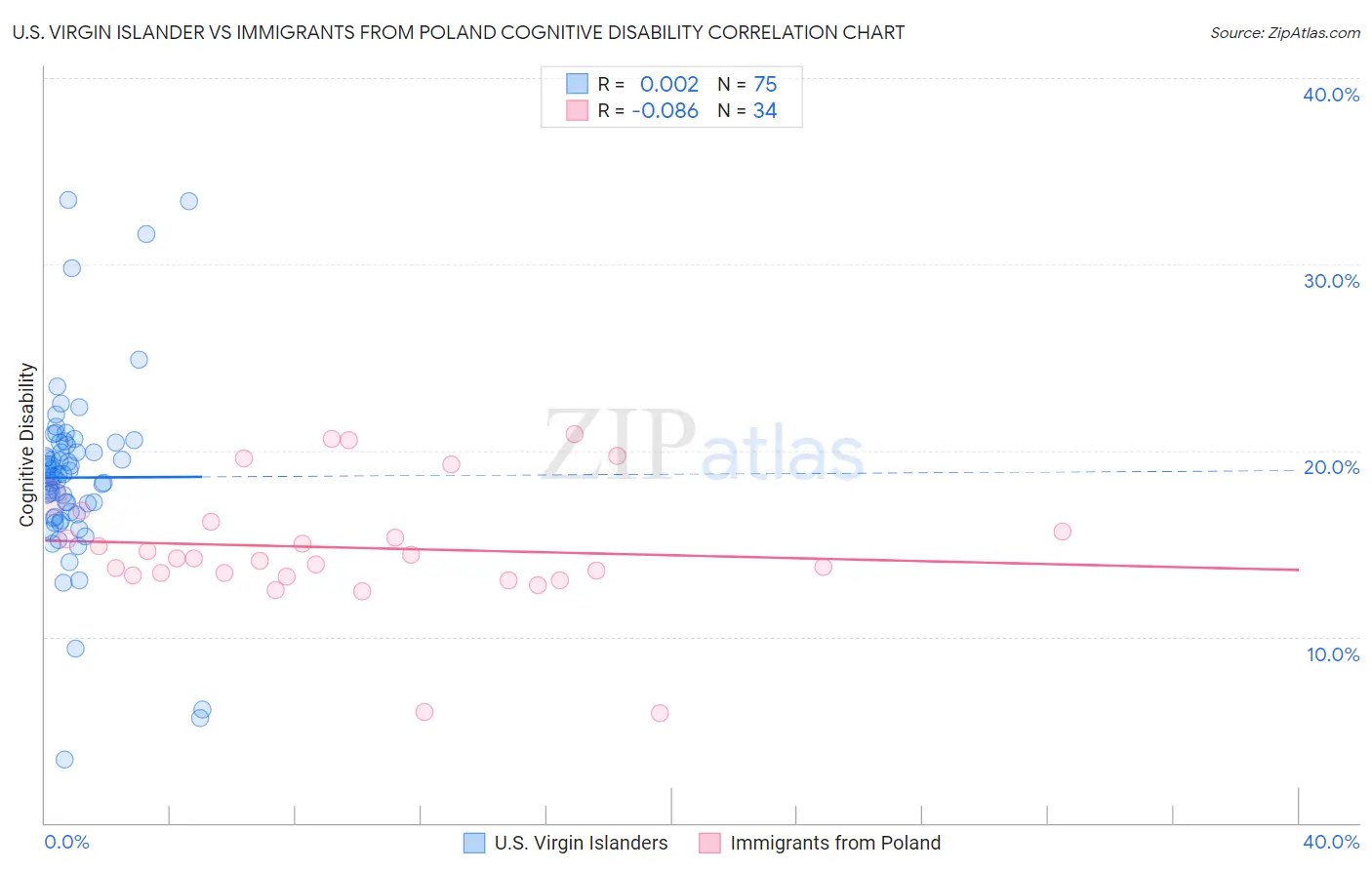 U.S. Virgin Islander vs Immigrants from Poland Cognitive Disability
