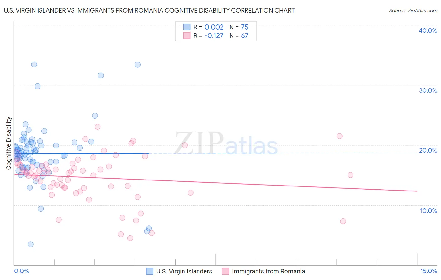 U.S. Virgin Islander vs Immigrants from Romania Cognitive Disability