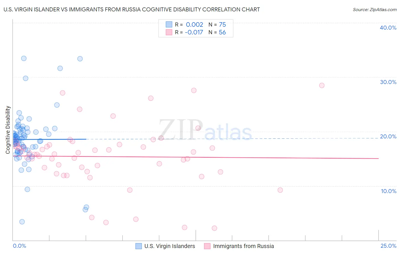 U.S. Virgin Islander vs Immigrants from Russia Cognitive Disability