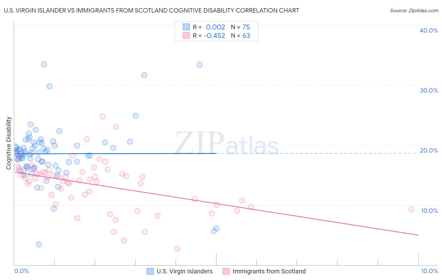 U.S. Virgin Islander vs Immigrants from Scotland Cognitive Disability
