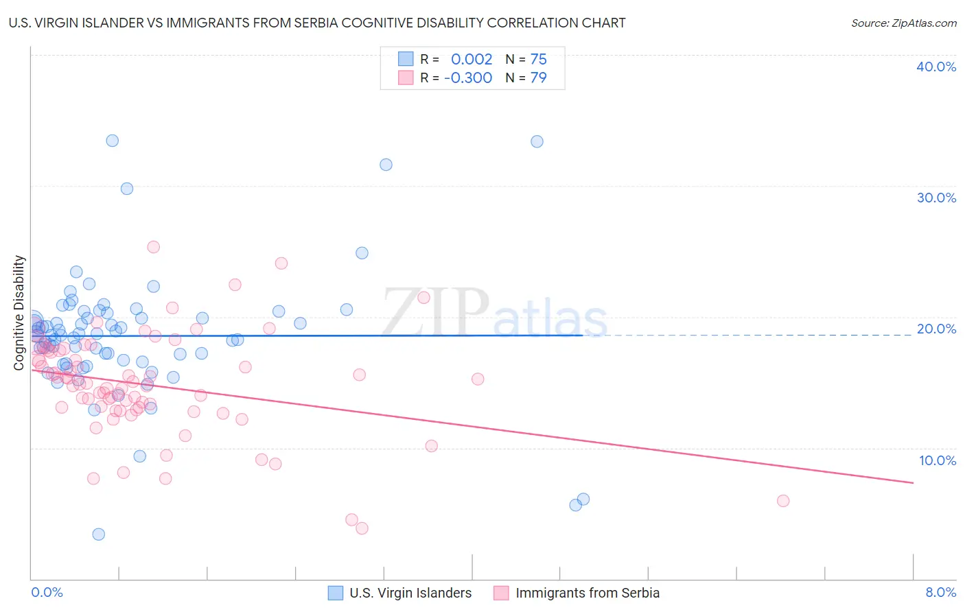 U.S. Virgin Islander vs Immigrants from Serbia Cognitive Disability