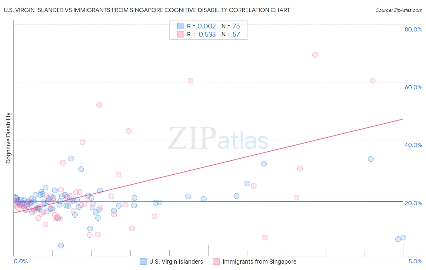 U.S. Virgin Islander vs Immigrants from Singapore Cognitive Disability