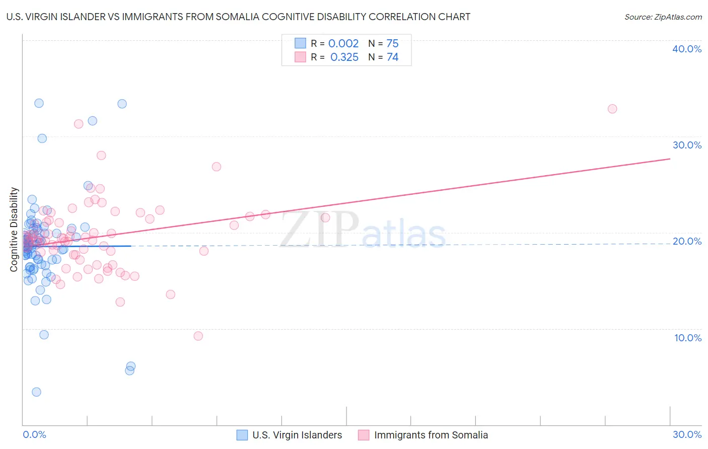 U.S. Virgin Islander vs Immigrants from Somalia Cognitive Disability