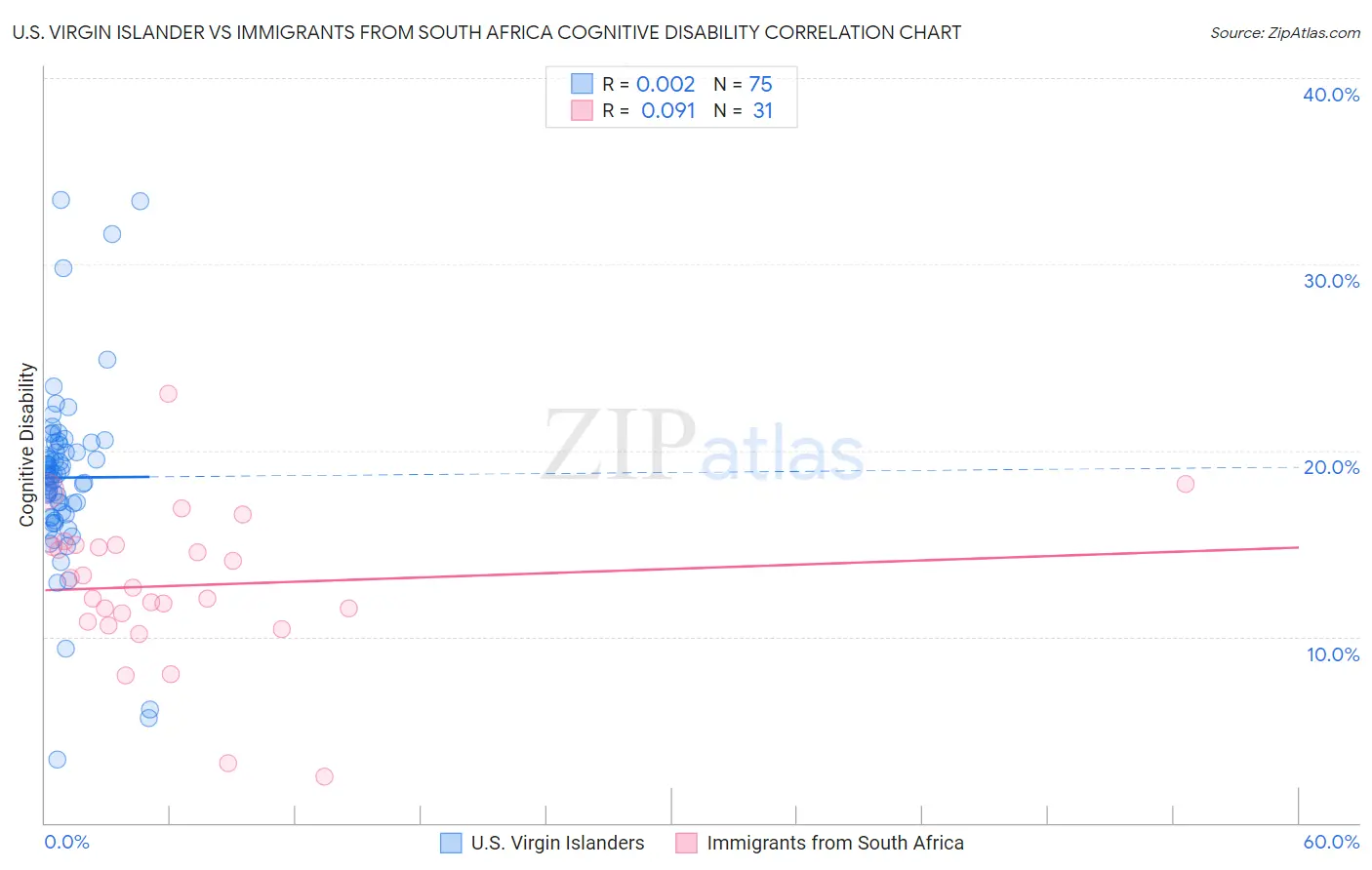 U.S. Virgin Islander vs Immigrants from South Africa Cognitive Disability