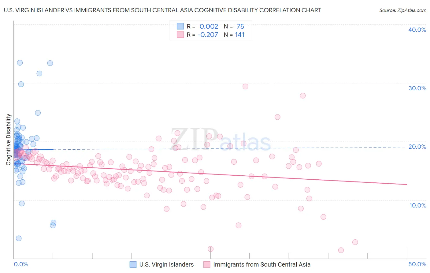 U.S. Virgin Islander vs Immigrants from South Central Asia Cognitive Disability