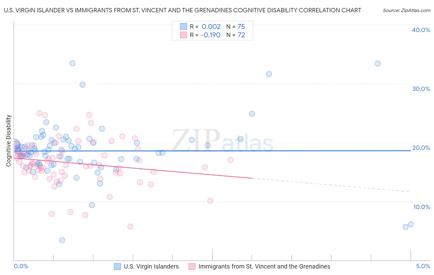 U.S. Virgin Islander vs Immigrants from St. Vincent and the Grenadines Cognitive Disability
