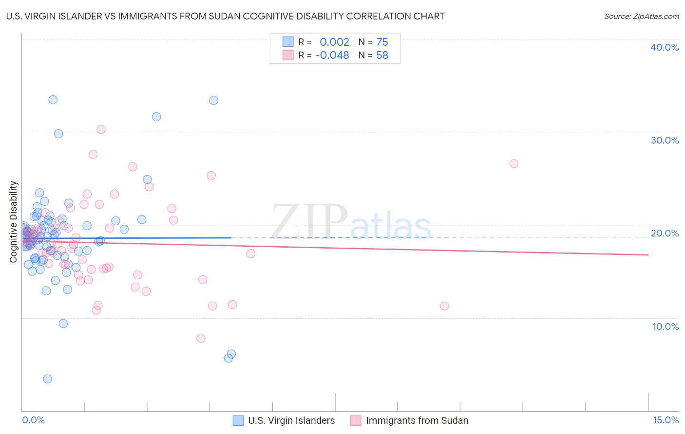 U.S. Virgin Islander vs Immigrants from Sudan Cognitive Disability