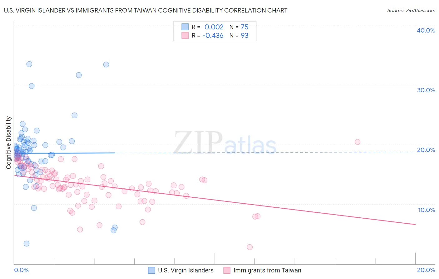 U.S. Virgin Islander vs Immigrants from Taiwan Cognitive Disability