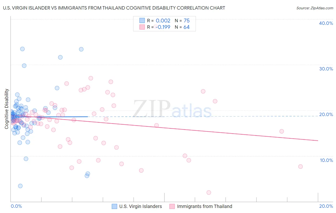 U.S. Virgin Islander vs Immigrants from Thailand Cognitive Disability