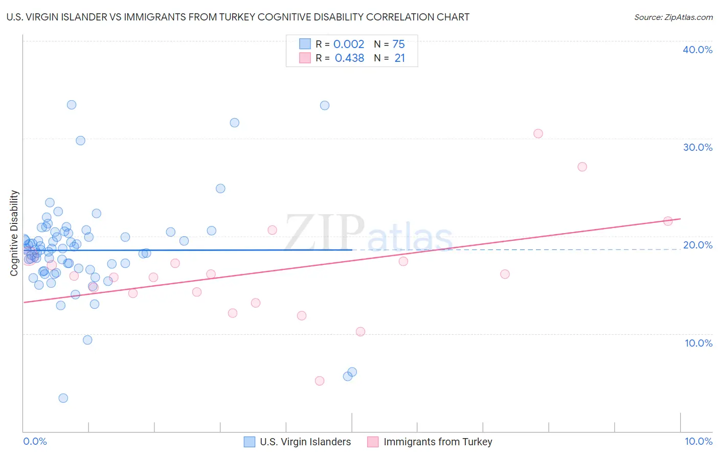 U.S. Virgin Islander vs Immigrants from Turkey Cognitive Disability