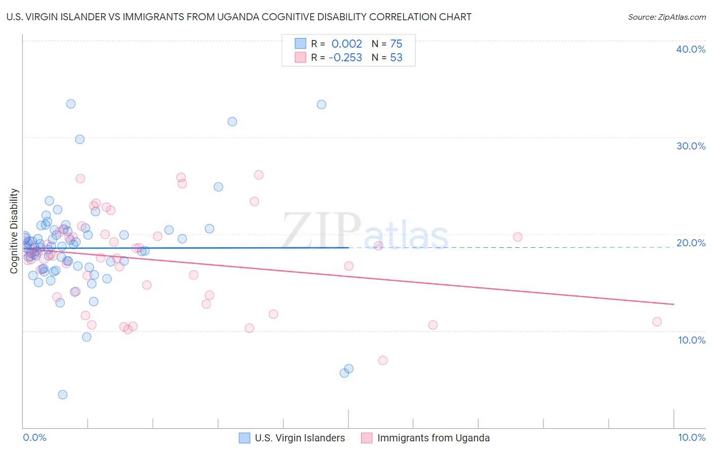 U.S. Virgin Islander vs Immigrants from Uganda Cognitive Disability