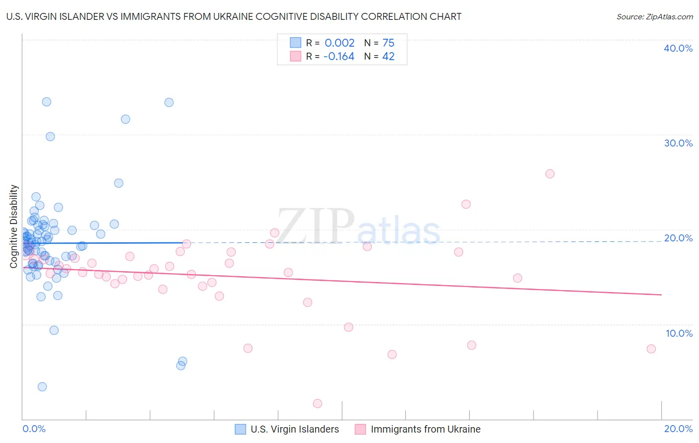 U.S. Virgin Islander vs Immigrants from Ukraine Cognitive Disability